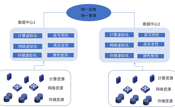 運(yùn)營商服務(wù)器數(shù)據(jù)中心架構(gòu)